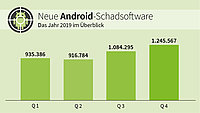 G DATA Mobile Malware Report 2019: Neuer Höchststand bei schädlichen Android-Apps