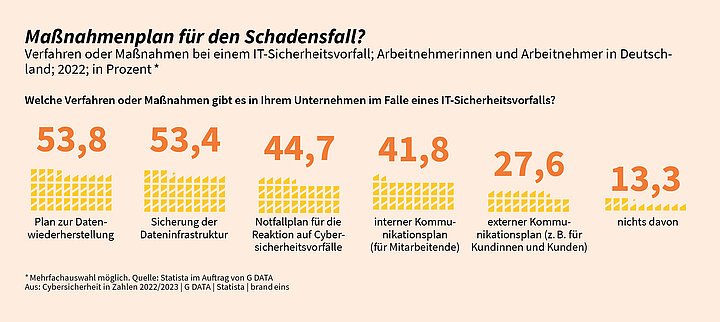 Akuter Nachholbedarf zeigt sich auch bei den Maßnahmen, die im Ernstfall greifen sollen, um Schäden abzumildern.