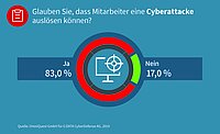 G DATA Studie: Mitarbeiter in mittelständischen Unternehmen lösen Cyberattacken aus