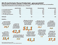 Cybersicherheit – Zahl der Woche: Jeder zweite unter 30 Jahren attestiert sich großes IT-Sicherheitsfachwissen