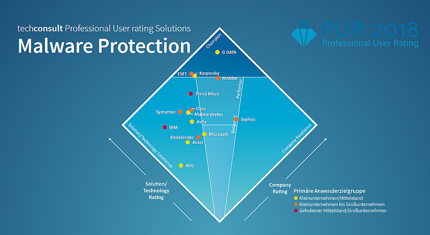 G DATA erhält auf der Heise secIT den renommierten Champion Award von techconsult