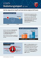 G DATA Bedrohungsreport: Qbot löst Emotet ab