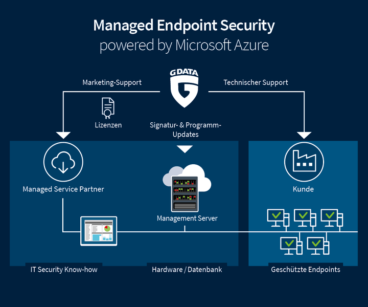 G DATA Managed Endpoint Security powered by Microsoft Azure