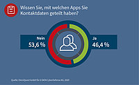 Umfrage von G DATA CyberDefense: Die Hälfte der Deutschen wissen nicht, welche Apps auf das Smartphone-Adressbuch zugreifen