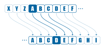 Bei der Caesar-Chiffre wird jeder Buchstabe um drei Stellen im Alphabet verschoben.