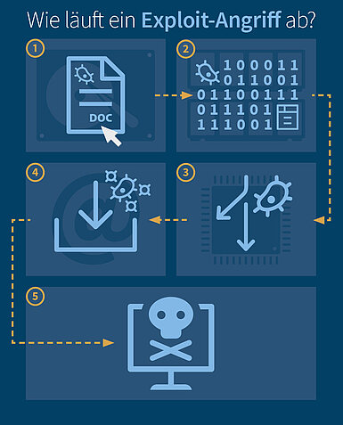 Ein Angriff mit Exploits läuft in mehreren Schritten ab. Infografik zu einem Exploit-Angriff.