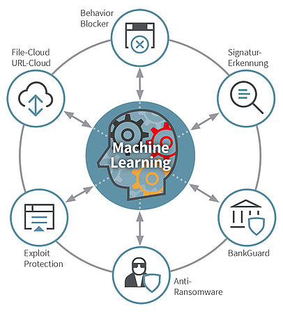 G DATA Endpoint Security schützt Sie mit zahlreichen proaktiven Next-Generation-Technologien. Infografik G DATA Next-Generation-Technologien