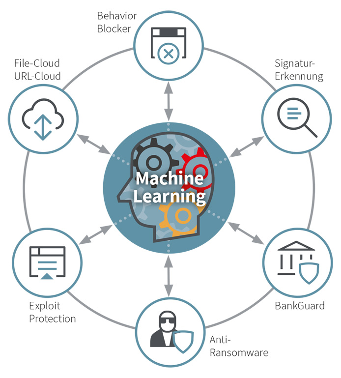 G DATA Endpoint Security schützt Sie mit zahlreichen proaktiven Next-Generation-Technologien. Infografik G DATA Next-Generation-Technologien