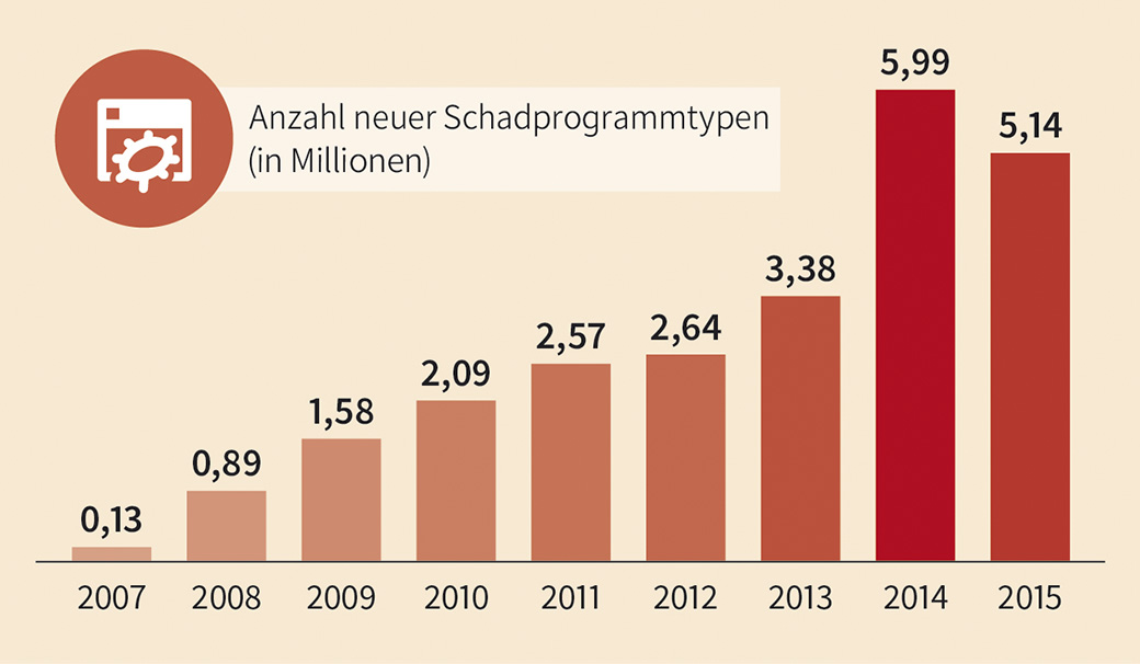 PC Malware Report Q3/Q4 2015