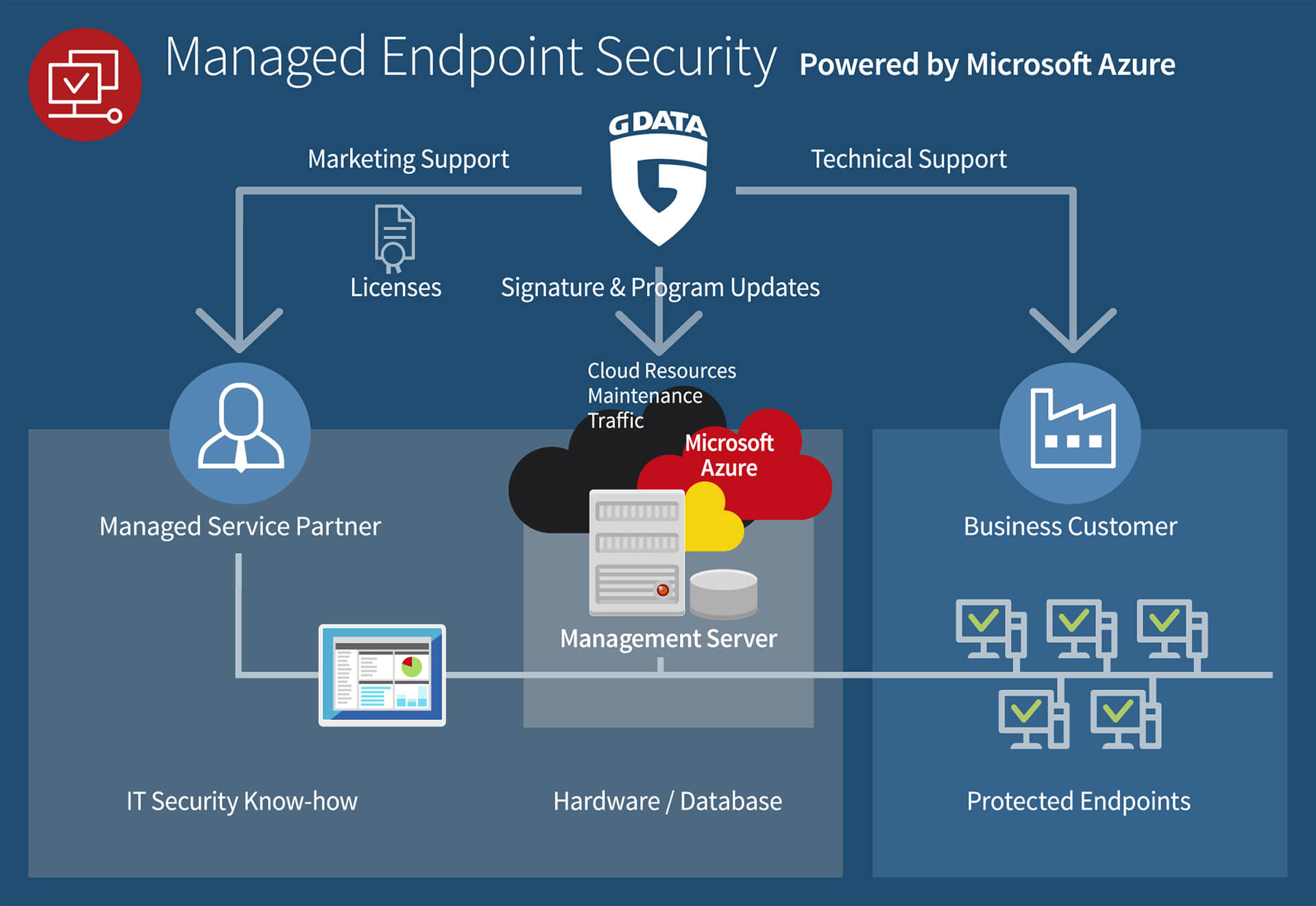 G DATA Managed Endpoint Security