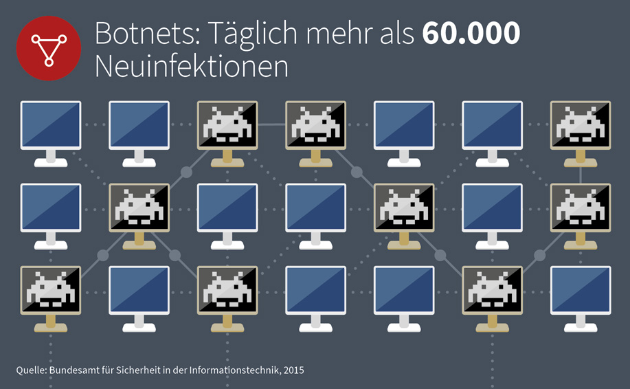 Erfahren Sie mehr, wie Sie vermeiden, teil eines Botnets zu werden.