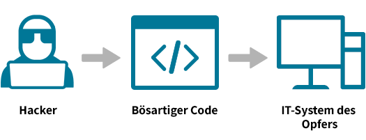 Bei RCE führen Cyberkriminelle aus der Ferne schädlichen Programmcode aus. Infografik: Hacker führt remote schädlichen Programmcode aus.
