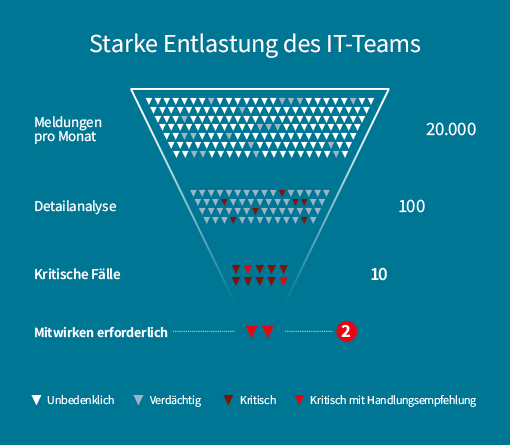 Beispiel: Dank SOC Service ist nur in wenigen Fällen das Mitwirken des Kunden nötig. Beispiel-Grafik: Bei nur 2 von 20.000 Meldungen ist das Mitwirken des Kunden nötig.