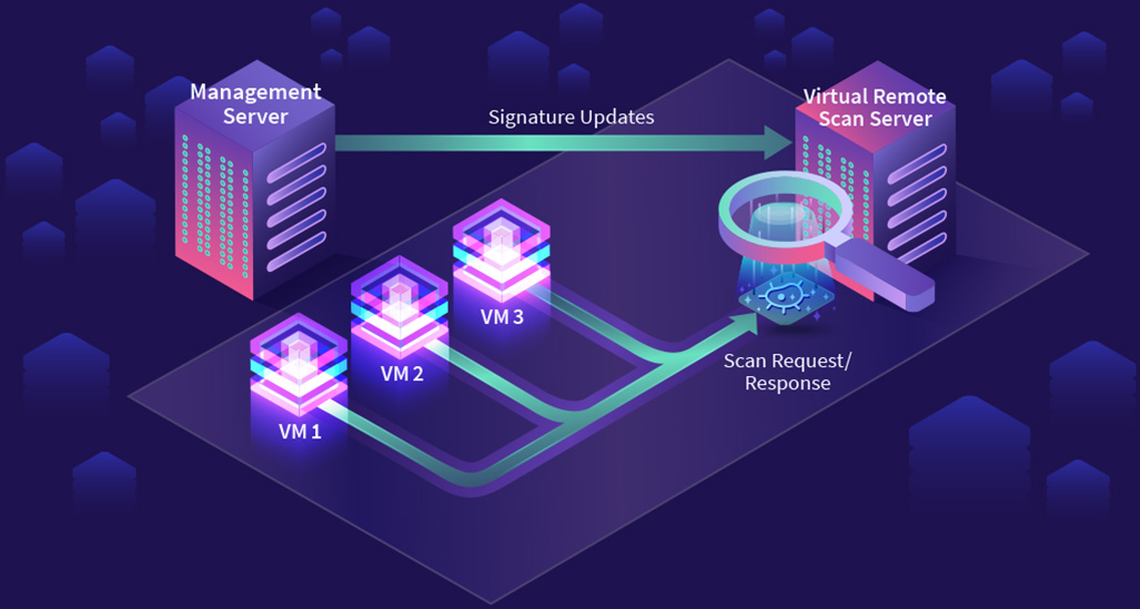 Der Malware-Scan wird ausgelagert an den Virtual Remote Scan Server. Das spart wertvolle Ressourcen auf den einzelnen VMs. Infografik: Wie G DATA virtuelle Maschinen schützt und dabei Ressourcen spart.